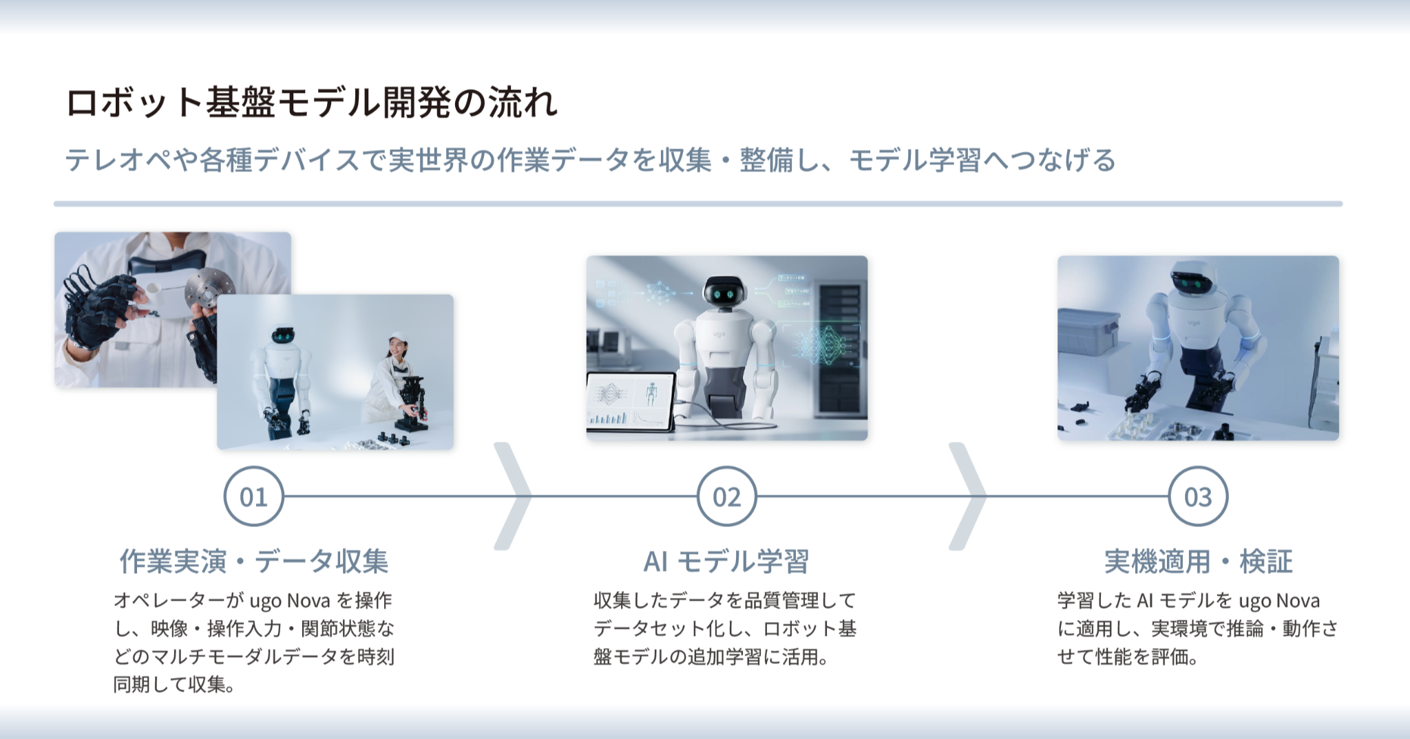 ロボット基盤モデル開発の流れ。01 作業実演・データ収集、02 AIモデル学習、03 実機適用・検証の3段階(ugo株式会社)